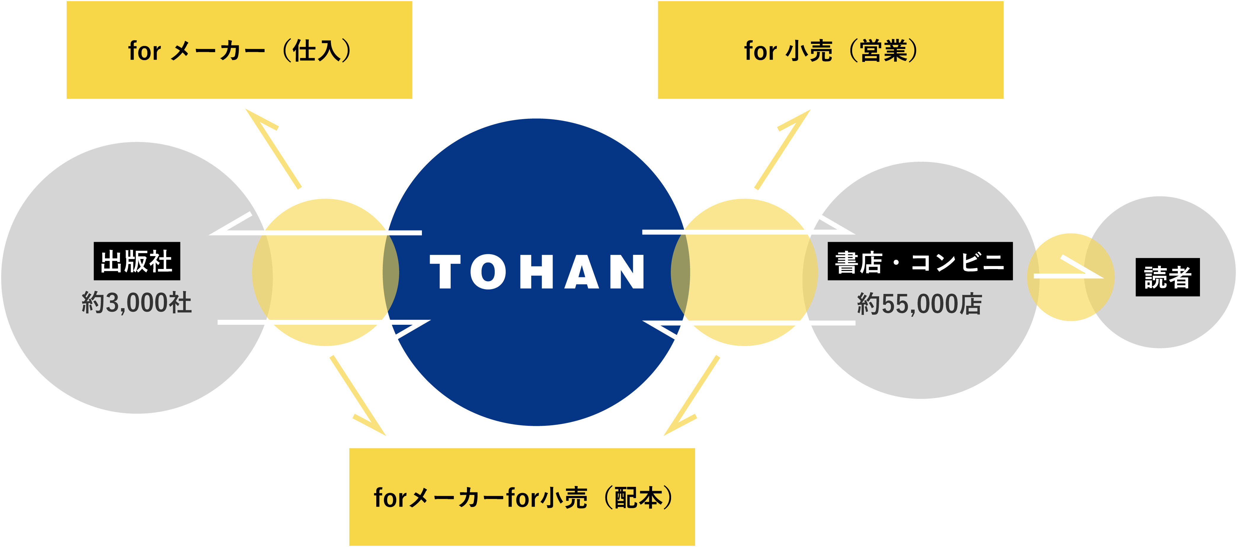 出版社・書店の双方向に対してコンサルティング