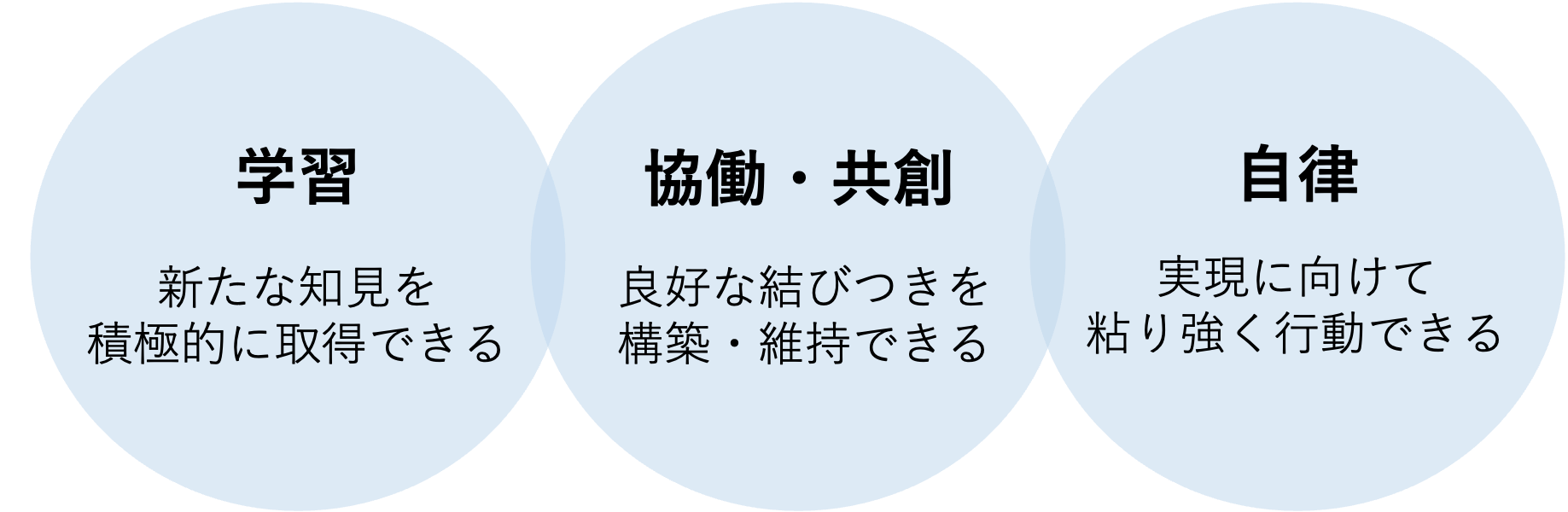 学習 協働・共創 自律