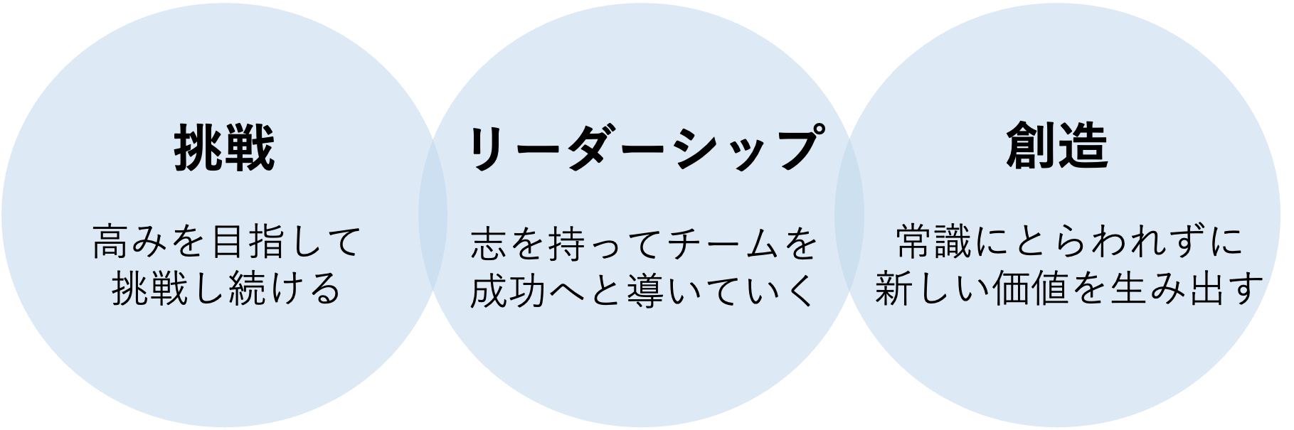 挑戦 リーダーシップ 創造